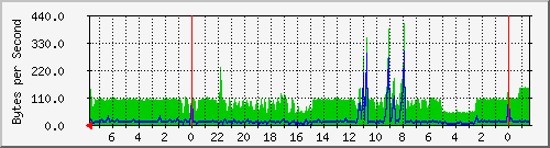 192.168.1.3_eth2 Traffic Graph