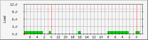 debian_loadavg_5 Traffic Graph