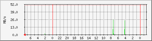 debian_sda Traffic Graph