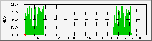 debian_sdc Traffic Graph