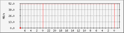 debian_sdd Traffic Graph