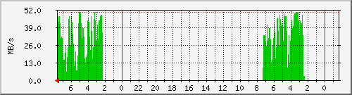 debian_sde Traffic Graph