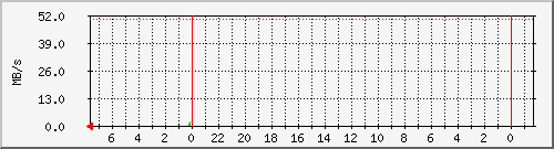 debian_sdf Traffic Graph